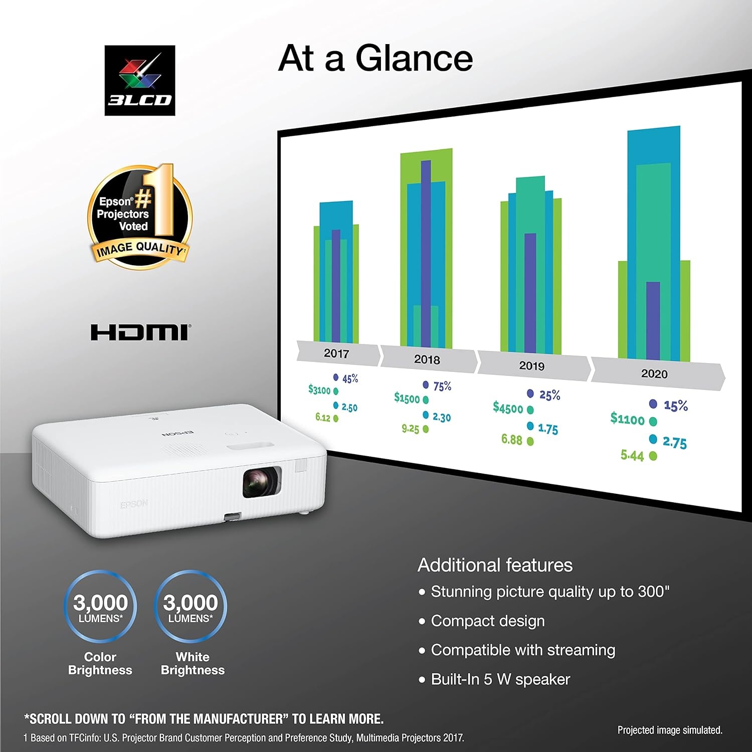 image:imageEpson EpiqVision Flex COFH02 Full HD 1080p Smart Streaming Portable Projector 3Chip 3LCD 3000 Lumen ColorWhite Brightness Android TV Bluetooth 5W Speaker Home EntertainmentCOW01