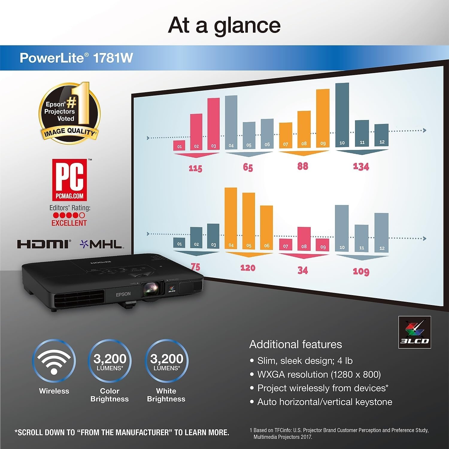 image:imageEpson PowerLite 1781W WXGA 3200 Lumens Equal Color and White brightness Wireless 3LCD Portable Projector BlackPowerLite 1781W